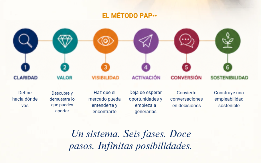 Visual del metodo PAP con sus seis fases